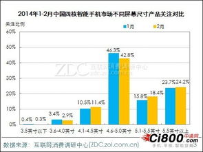 2014年2月中國四核手機市場調(diào)查分析